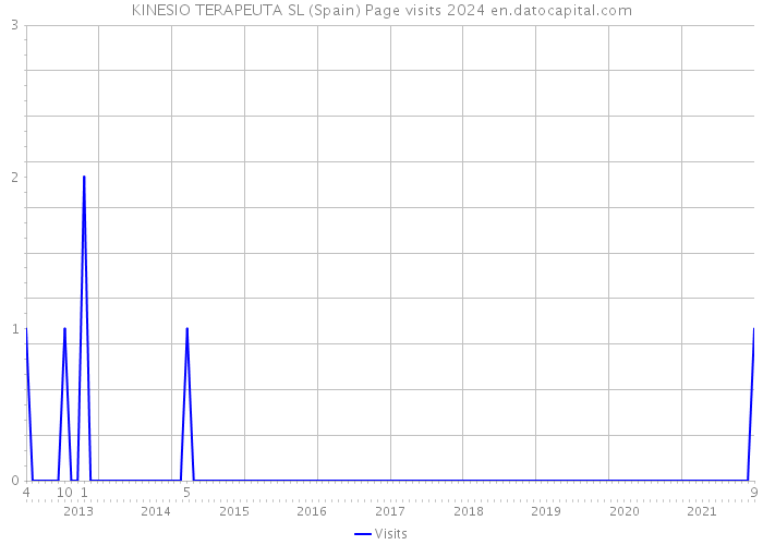 KINESIO TERAPEUTA SL (Spain) Page visits 2024 