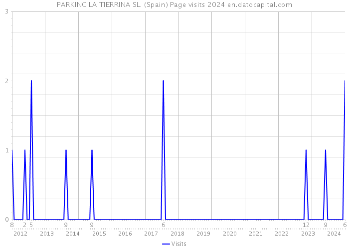 PARKING LA TIERRINA SL. (Spain) Page visits 2024 