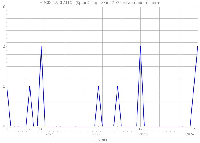 ARGIS NADLAN SL (Spain) Page visits 2024 