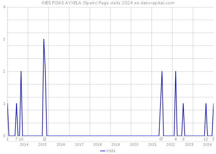 INES FISAS AYXELA (Spain) Page visits 2024 