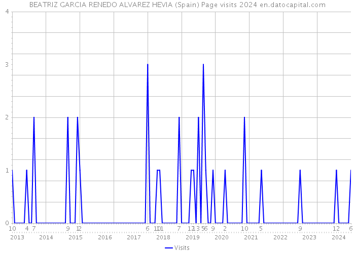 BEATRIZ GARCIA RENEDO ALVAREZ HEVIA (Spain) Page visits 2024 