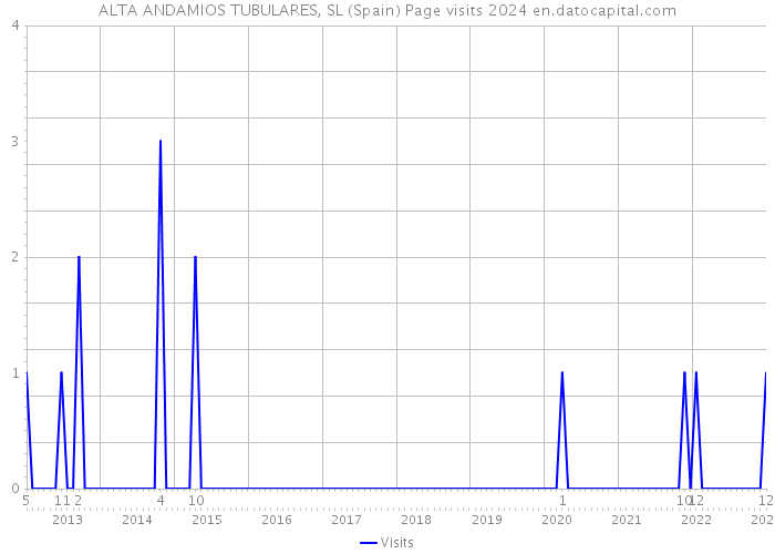 ALTA ANDAMIOS TUBULARES, SL (Spain) Page visits 2024 