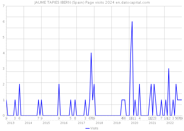 JAUME TAPIES IBERN (Spain) Page visits 2024 