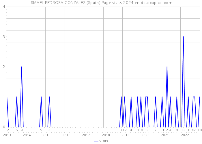 ISMAEL PEDROSA GONZALEZ (Spain) Page visits 2024 