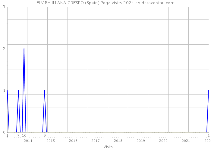 ELVIRA ILLANA CRESPO (Spain) Page visits 2024 