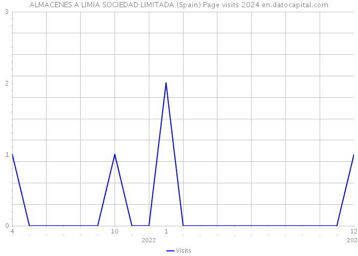 ALMACENES A LIMIA SOCIEDAD LIMITADA (Spain) Page visits 2024 