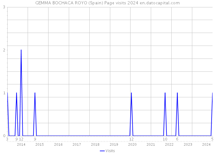 GEMMA BOCHACA ROYO (Spain) Page visits 2024 