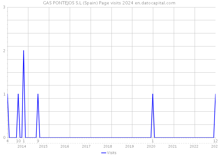 GAS PONTEJOS S.L (Spain) Page visits 2024 