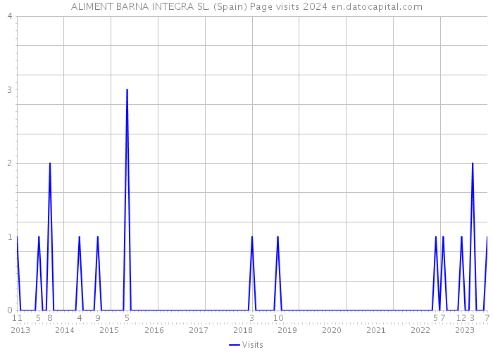 ALIMENT BARNA INTEGRA SL. (Spain) Page visits 2024 