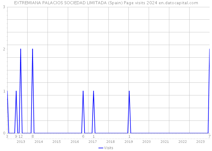 EXTREMIANA PALACIOS SOCIEDAD LIMITADA (Spain) Page visits 2024 