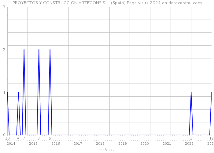PROYECTOS Y CONSTRUCCION ARTECONS S.L. (Spain) Page visits 2024 