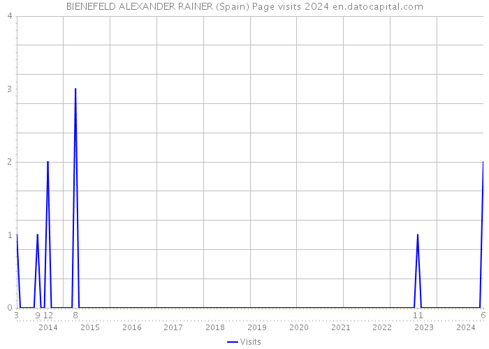 BIENEFELD ALEXANDER RAINER (Spain) Page visits 2024 
