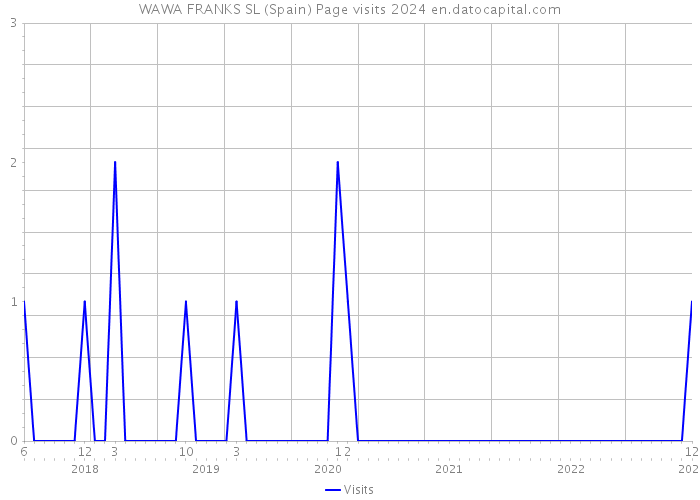 WAWA FRANKS SL (Spain) Page visits 2024 