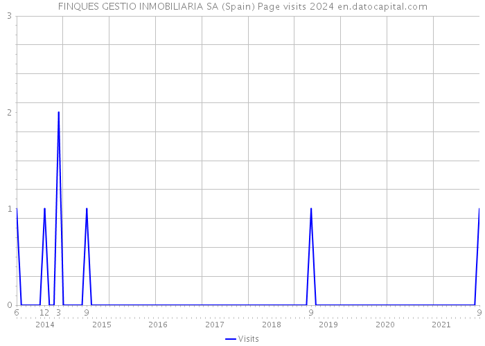 FINQUES GESTIO INMOBILIARIA SA (Spain) Page visits 2024 