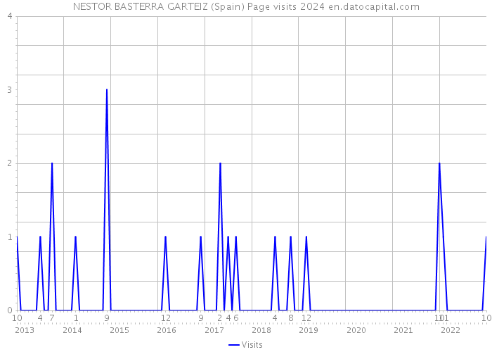NESTOR BASTERRA GARTEIZ (Spain) Page visits 2024 
