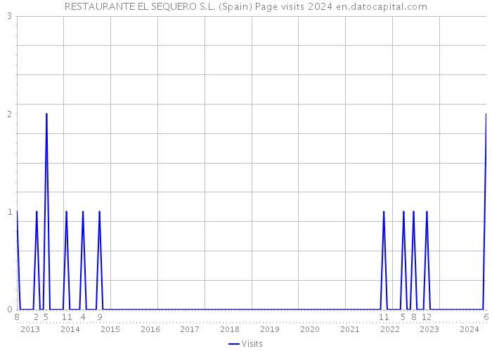 RESTAURANTE EL SEQUERO S.L. (Spain) Page visits 2024 