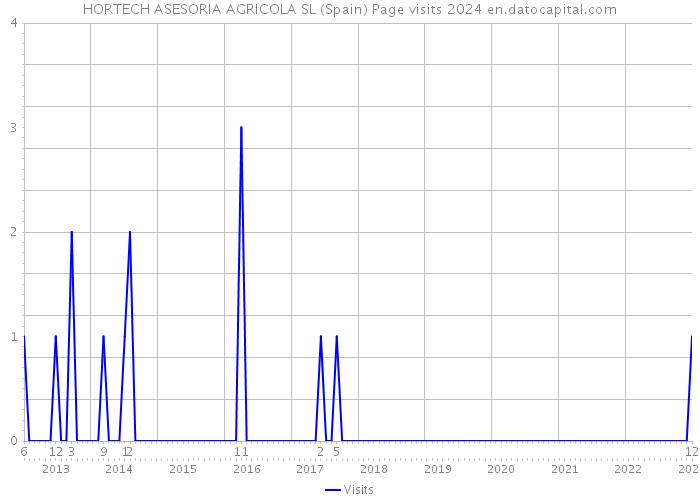 HORTECH ASESORIA AGRICOLA SL (Spain) Page visits 2024 