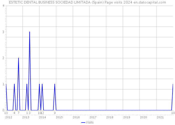 ESTETIC DENTAL BUSINESS SOCIEDAD LIMITADA (Spain) Page visits 2024 