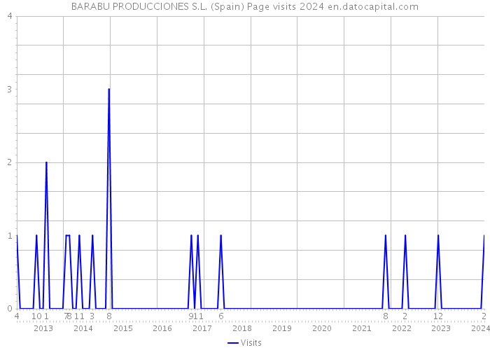 BARABU PRODUCCIONES S.L. (Spain) Page visits 2024 