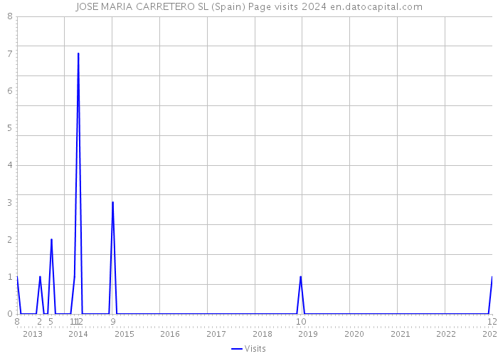 JOSE MARIA CARRETERO SL (Spain) Page visits 2024 