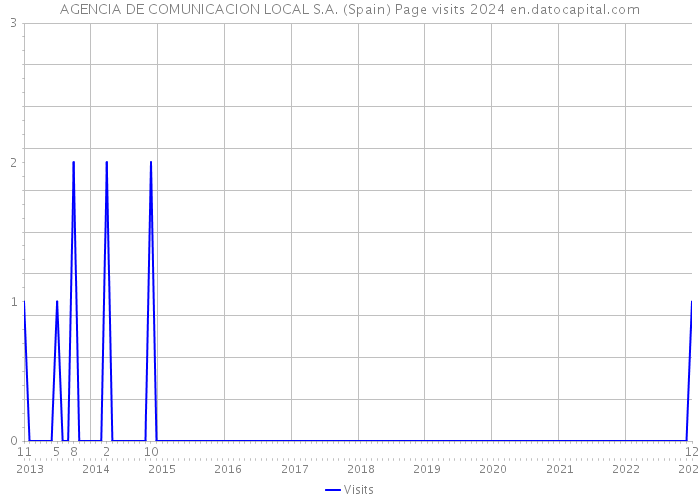 AGENCIA DE COMUNICACION LOCAL S.A. (Spain) Page visits 2024 