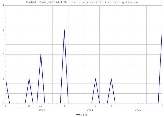 MARIA PILAR JOVE ANTON (Spain) Page visits 2024 