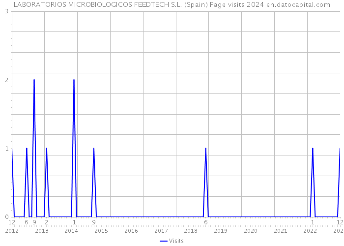 LABORATORIOS MICROBIOLOGICOS FEEDTECH S.L. (Spain) Page visits 2024 