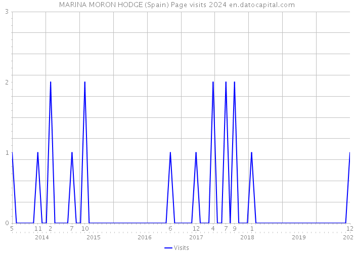 MARINA MORON HODGE (Spain) Page visits 2024 