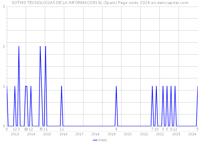 SOTHIS TECNOLOGIAS DE LA INFORMACION SL (Spain) Page visits 2024 