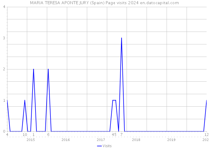 MARIA TERESA APONTE JURY (Spain) Page visits 2024 