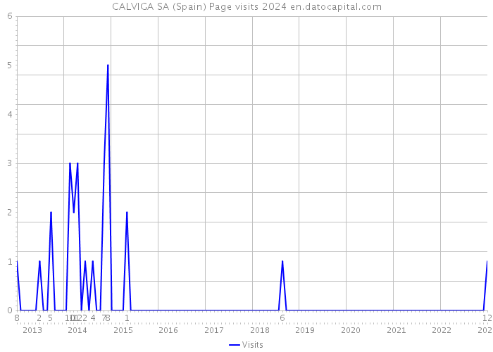 CALVIGA SA (Spain) Page visits 2024 