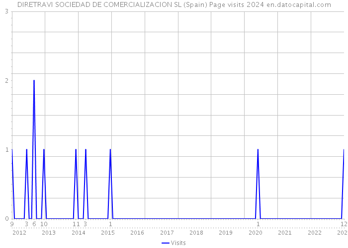 DIRETRAVI SOCIEDAD DE COMERCIALIZACION SL (Spain) Page visits 2024 