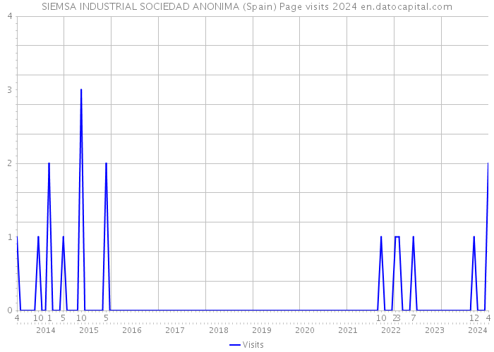 SIEMSA INDUSTRIAL SOCIEDAD ANONIMA (Spain) Page visits 2024 