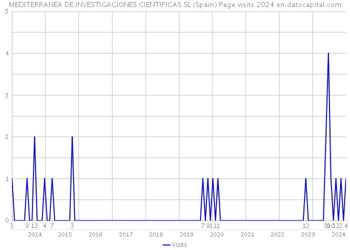 MEDITERRANEA DE INVESTIGACIONES CIENTIFICAS SL (Spain) Page visits 2024 
