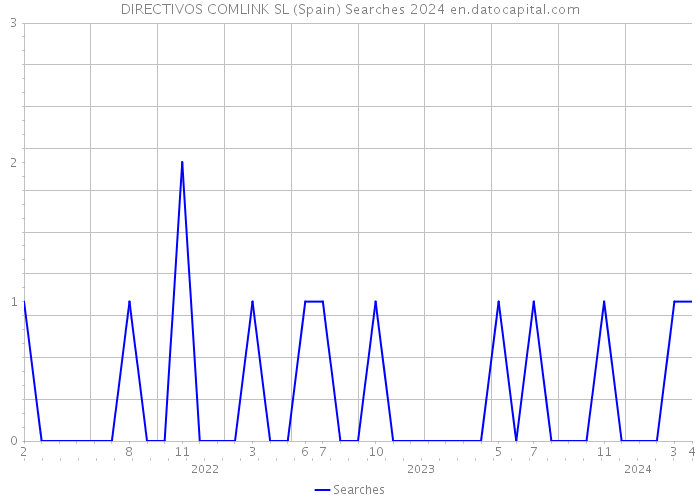 DIRECTIVOS COMLINK SL (Spain) Searches 2024 