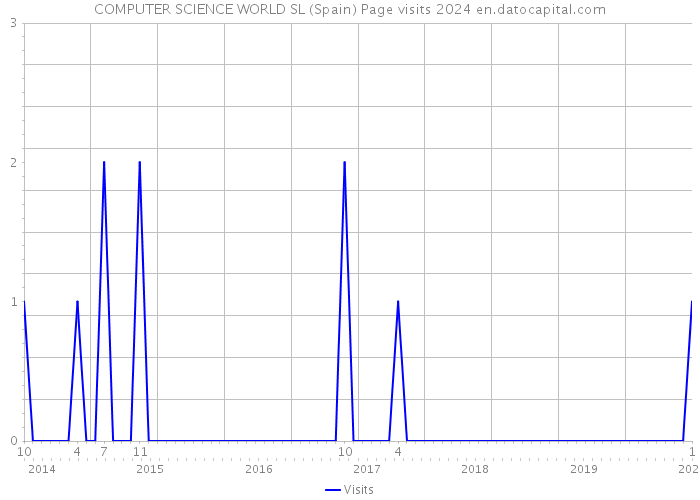 COMPUTER SCIENCE WORLD SL (Spain) Page visits 2024 