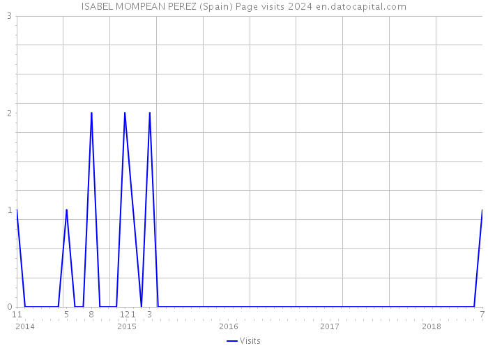 ISABEL MOMPEAN PEREZ (Spain) Page visits 2024 