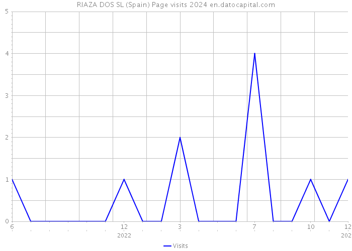 RIAZA DOS SL (Spain) Page visits 2024 