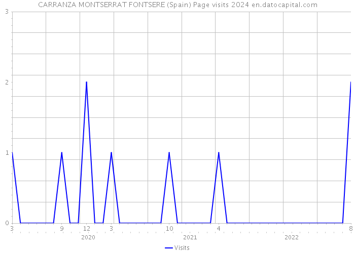 CARRANZA MONTSERRAT FONTSERE (Spain) Page visits 2024 