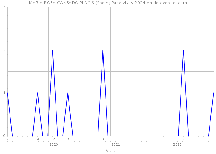 MARIA ROSA CANSADO PLACIS (Spain) Page visits 2024 