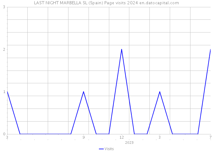 LAST NIGHT MARBELLA SL (Spain) Page visits 2024 