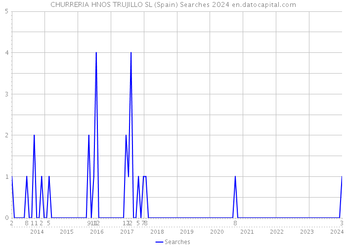 CHURRERIA HNOS TRUJILLO SL (Spain) Searches 2024 