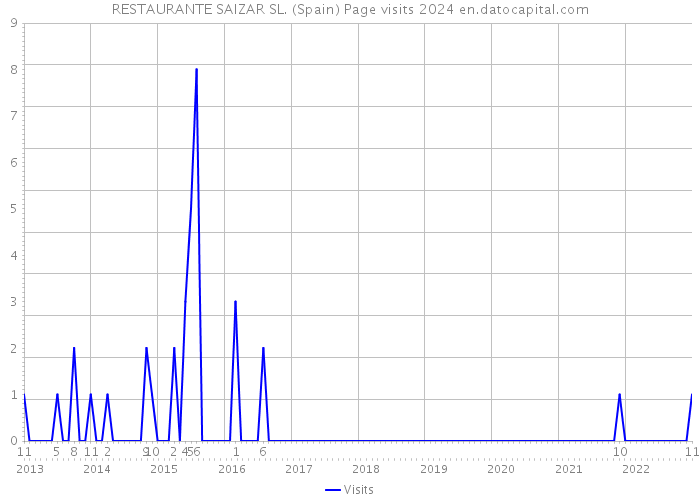 RESTAURANTE SAIZAR SL. (Spain) Page visits 2024 