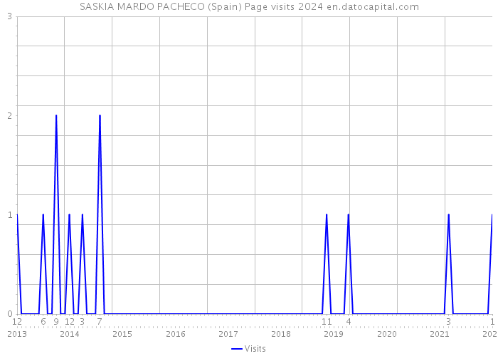 SASKIA MARDO PACHECO (Spain) Page visits 2024 