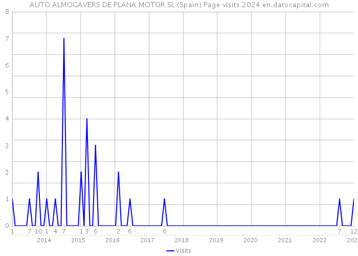 AUTO ALMOGAVERS DE PLANA MOTOR SL (Spain) Page visits 2024 