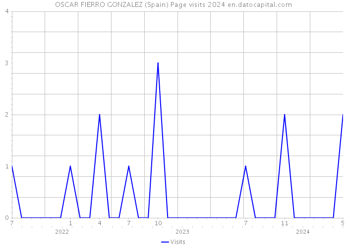 OSCAR FIERRO GONZALEZ (Spain) Page visits 2024 