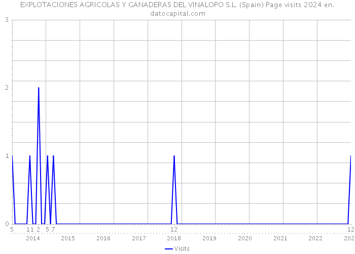 EXPLOTACIONES AGRICOLAS Y GANADERAS DEL VINALOPO S.L. (Spain) Page visits 2024 