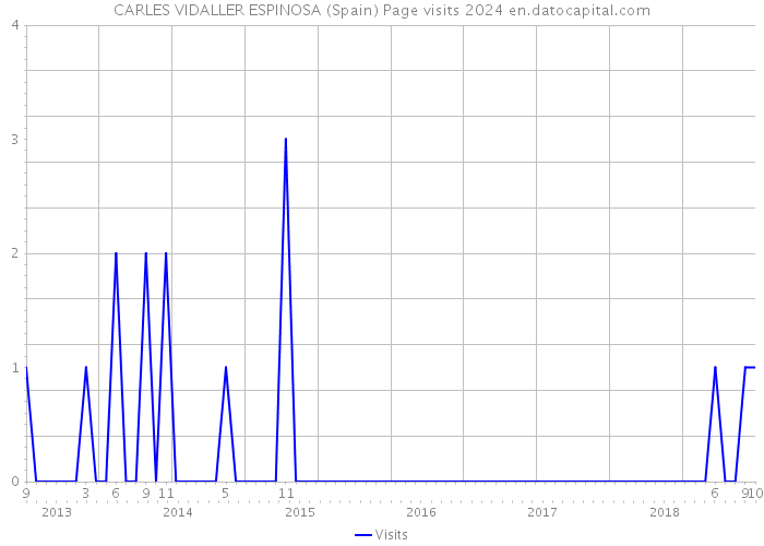 CARLES VIDALLER ESPINOSA (Spain) Page visits 2024 