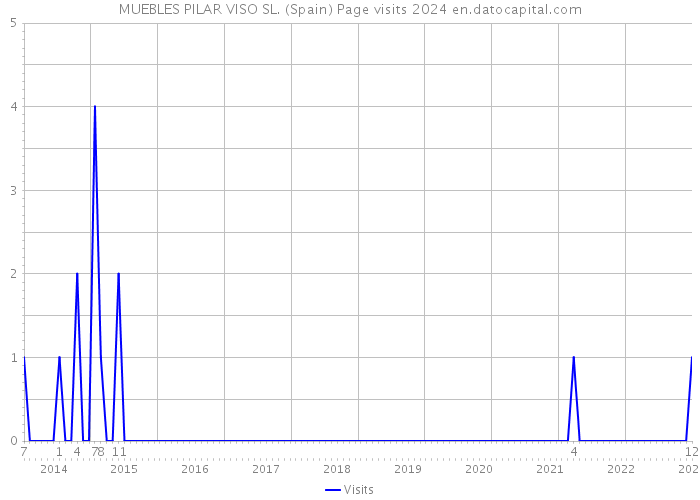 MUEBLES PILAR VISO SL. (Spain) Page visits 2024 