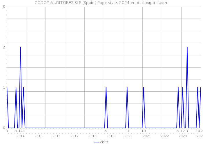 GODOY AUDITORES SLP (Spain) Page visits 2024 